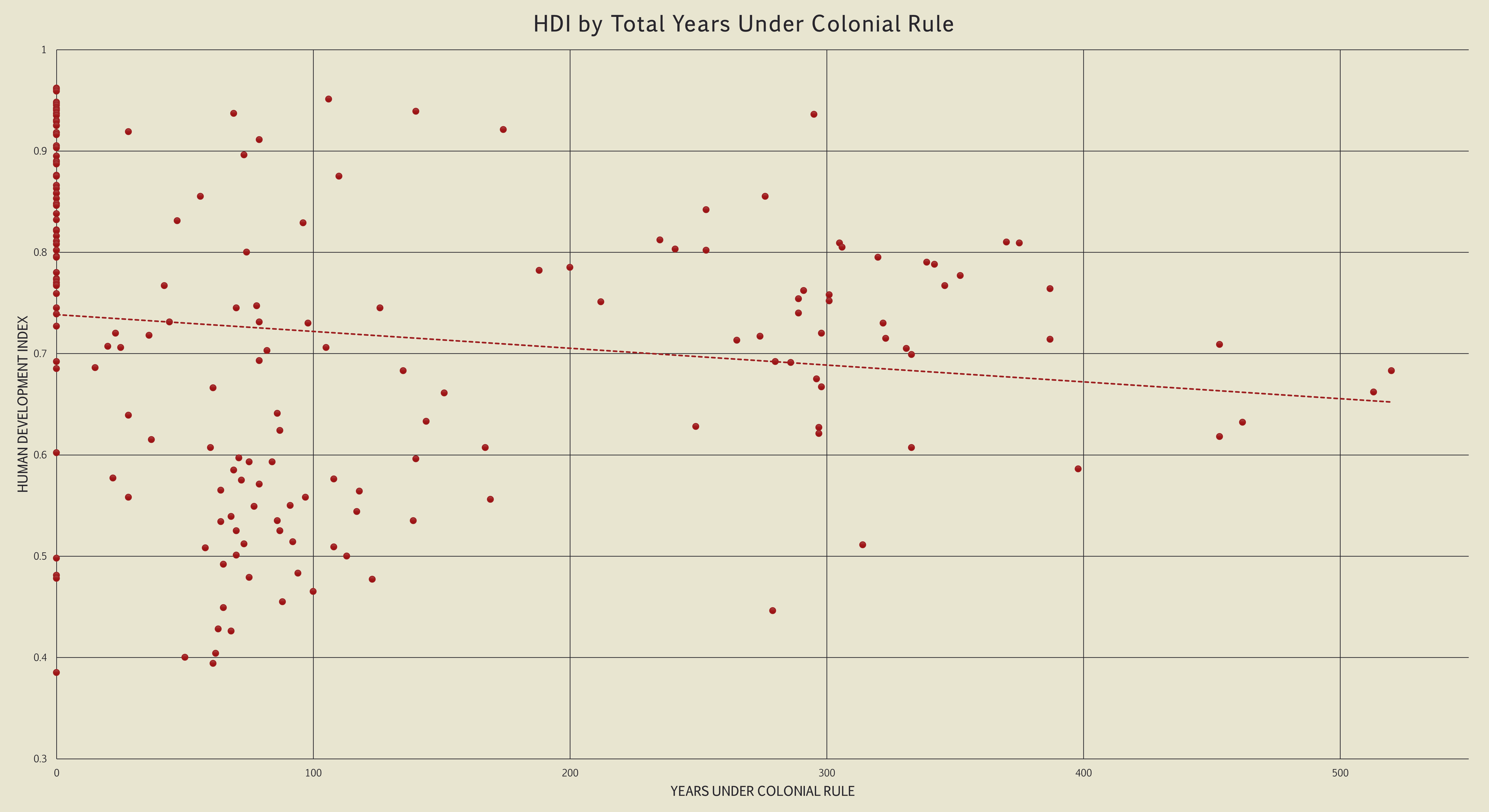 Chart 1 - HDI by Total Years Under Colonial Rule (with 0s)
