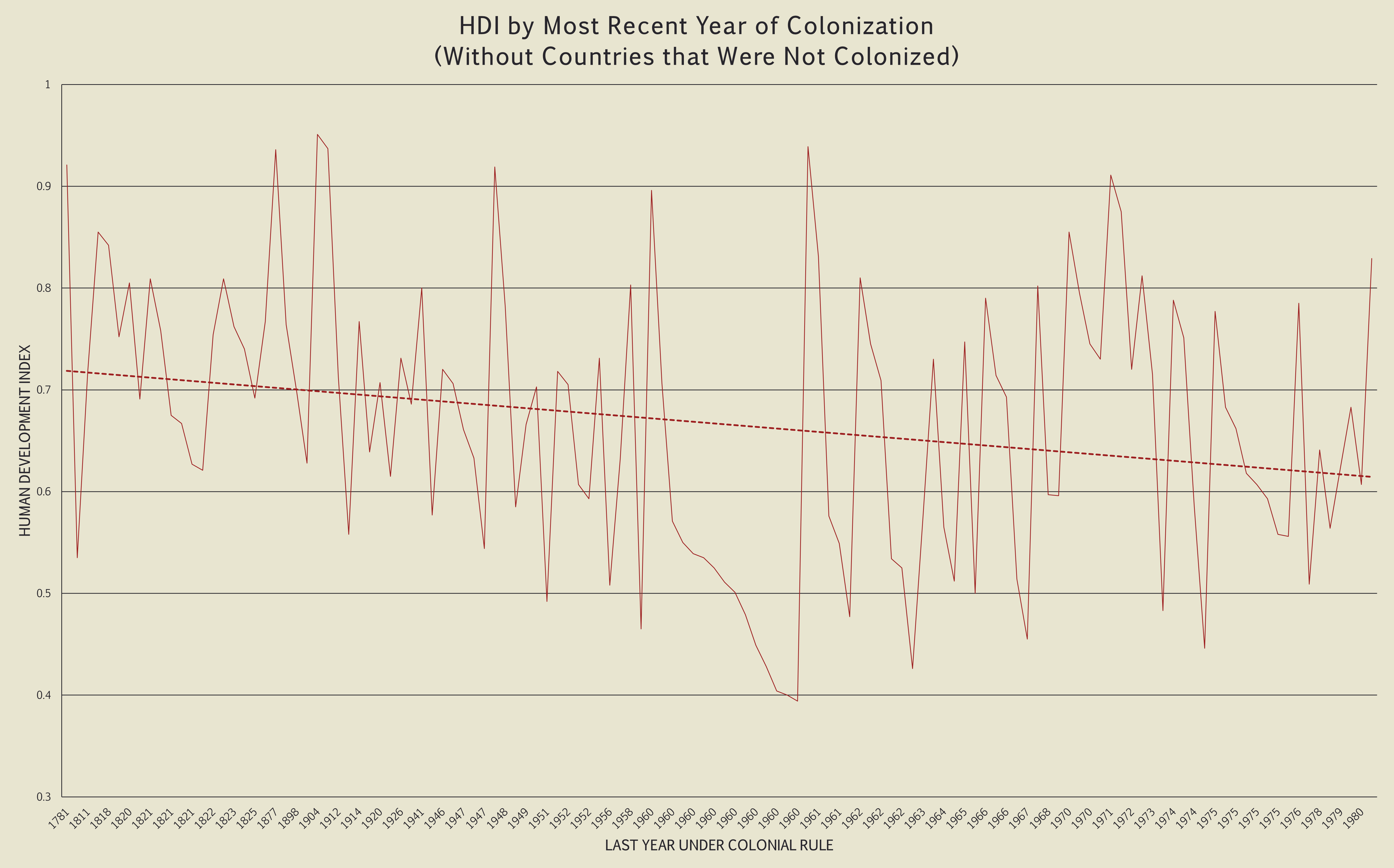 Chart 3 - HDI by Most Recent Year of Colonization (without 0s)