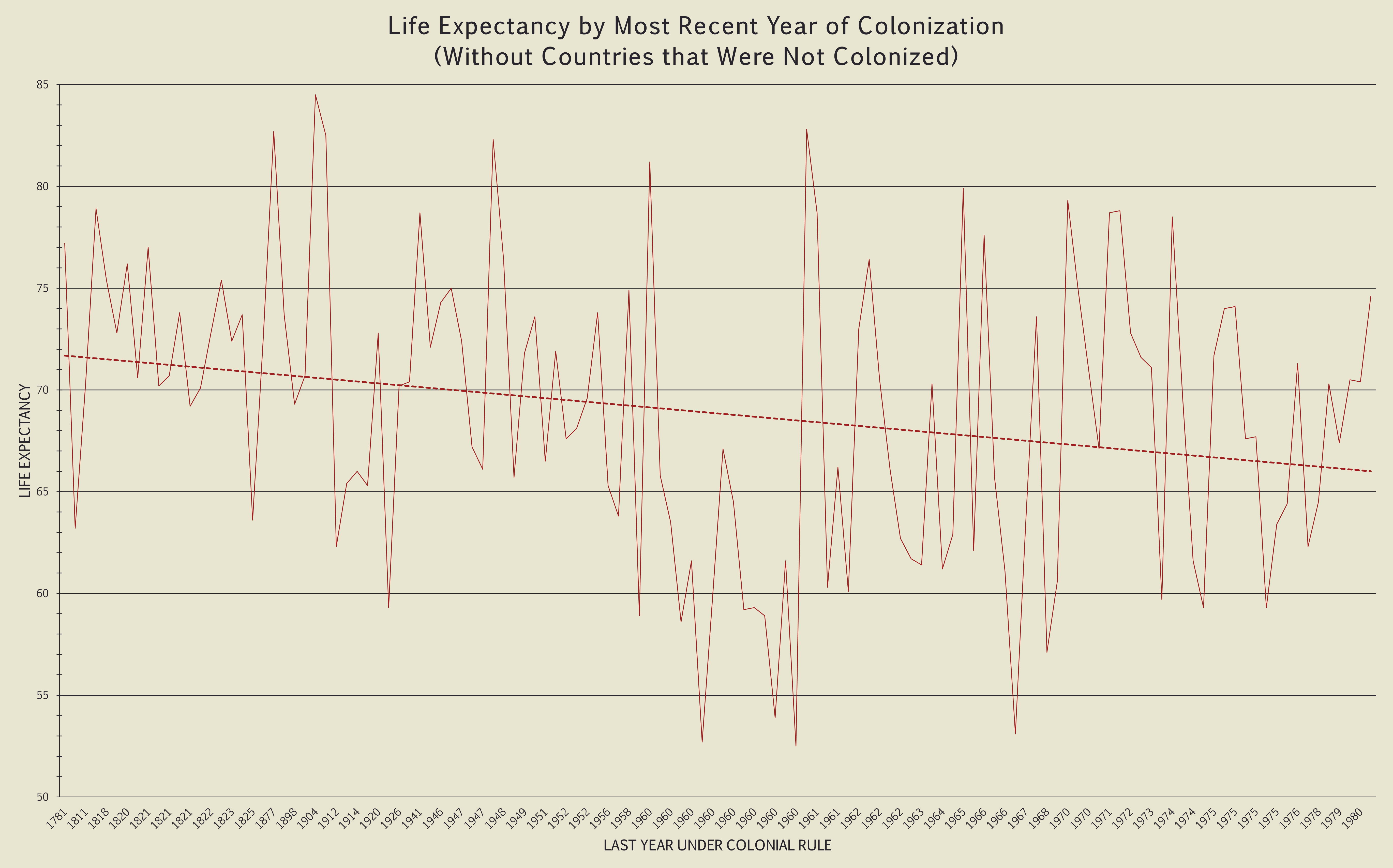 Chart 4 - Life Expectancy by Most Recent Year of Colonization (without 0s)