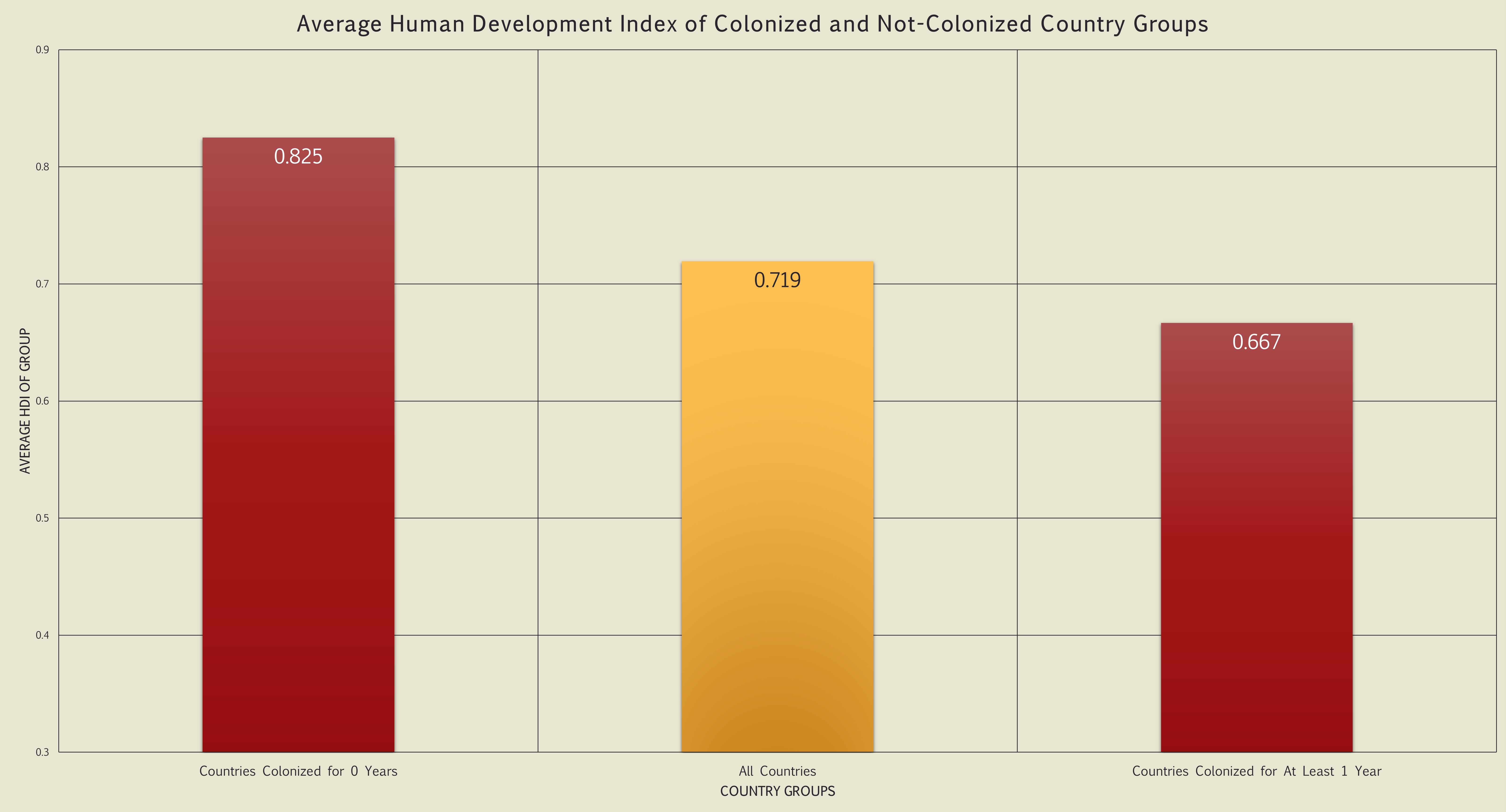 Chart 5 - Average HDI by Country Group