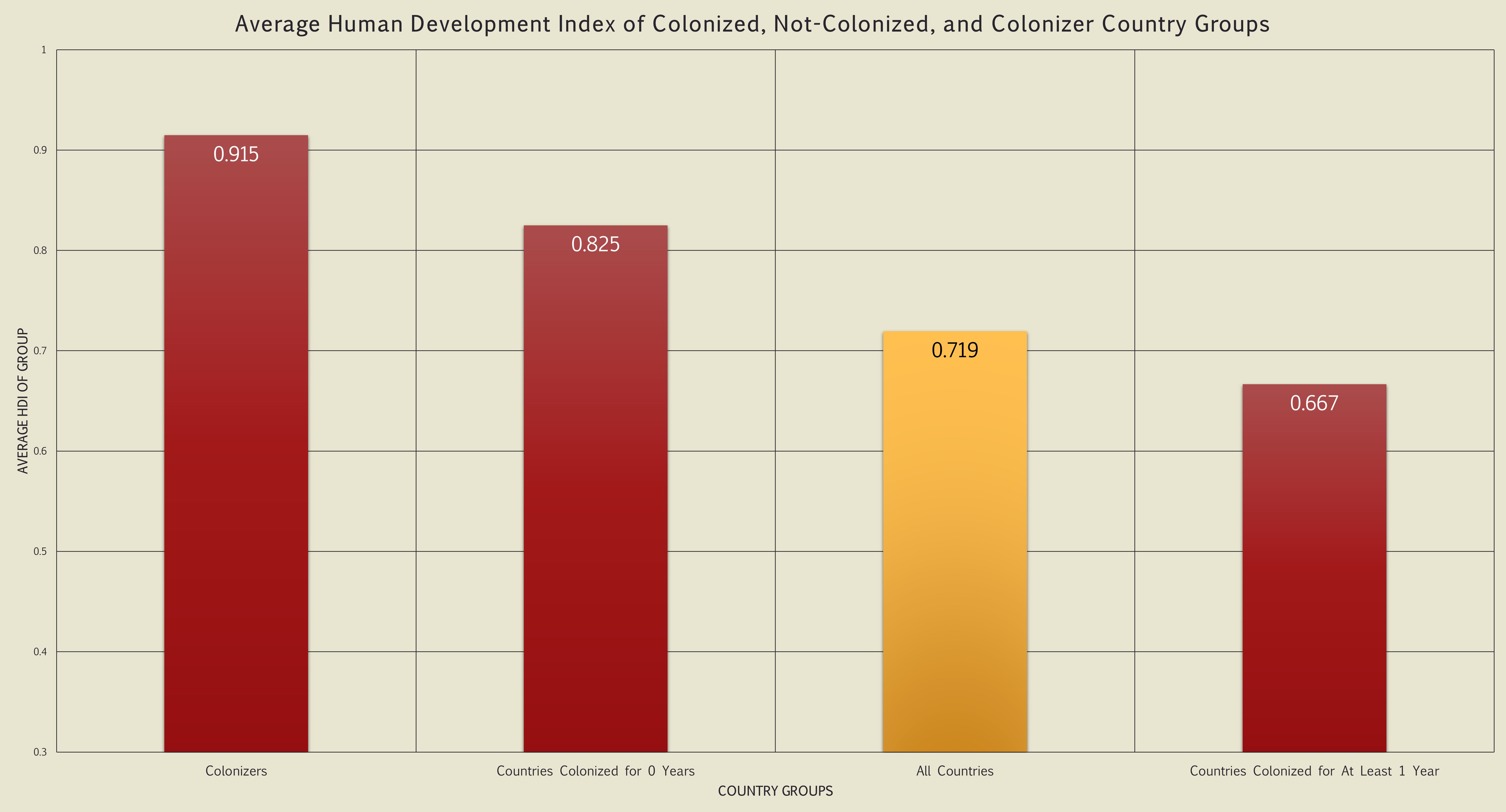 Chart 6 - Average HDI by Country Group (with Colonizers group)